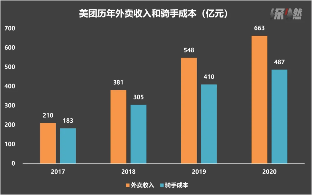 美團歷年外賣收入和騎手成本-南海國際學分銀行